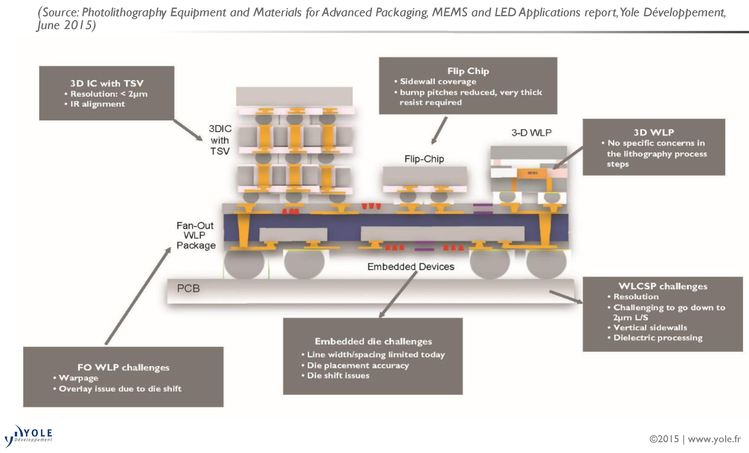 Key lithography challenges for advanced packaging